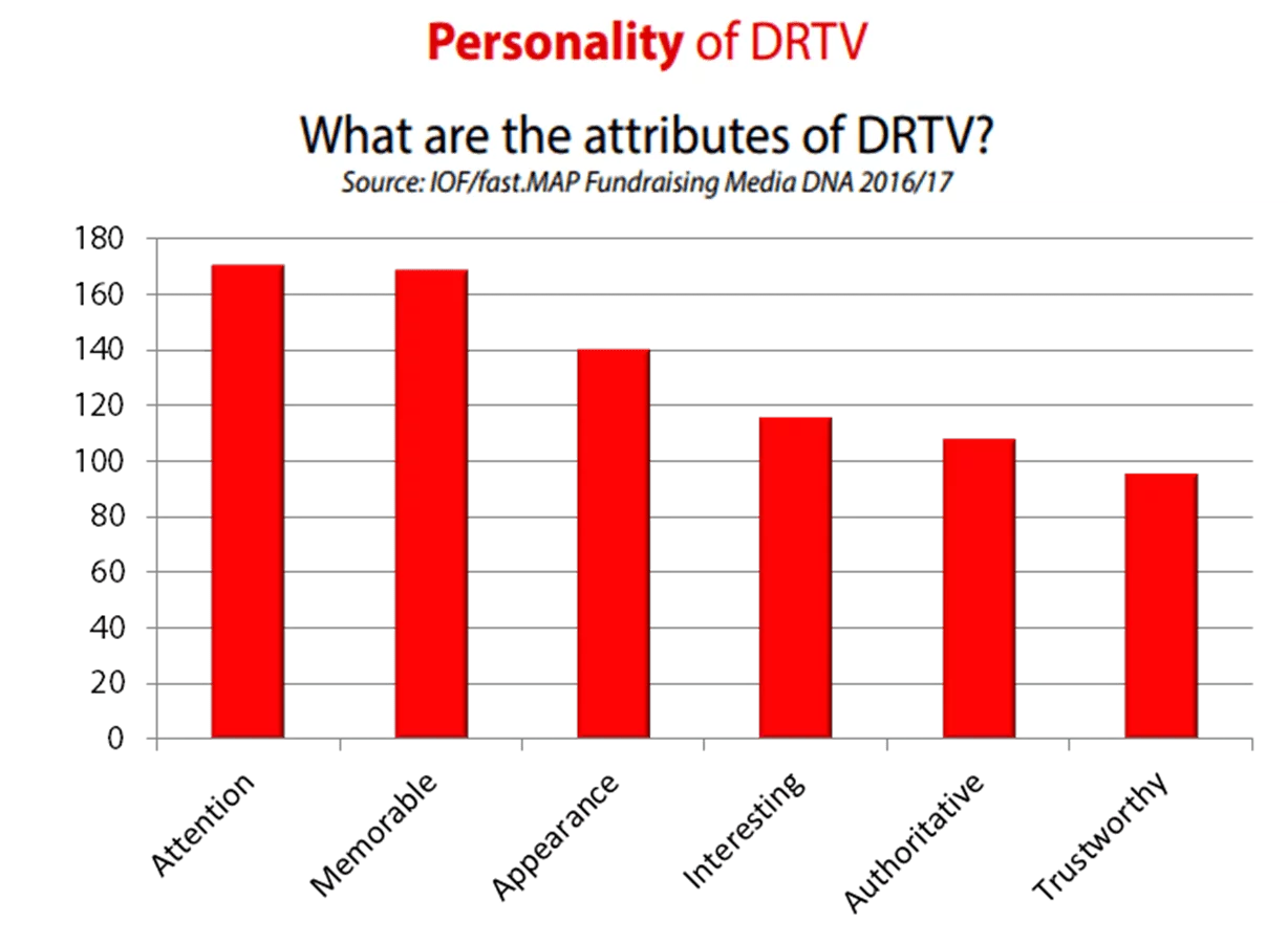 Chart - personality of DRTV - source: fastmap.com