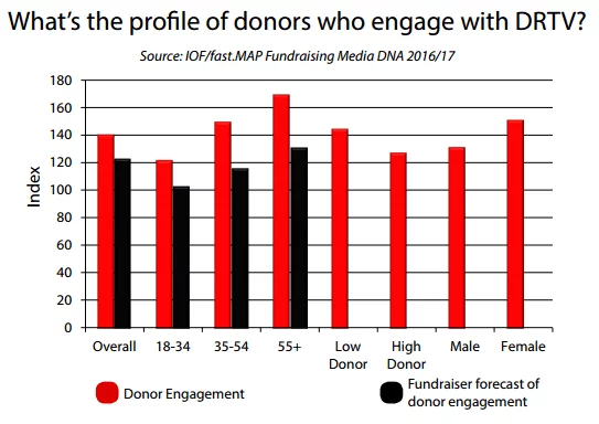 Chart - profile of donors who engage with DRTV - source: fastmap.com