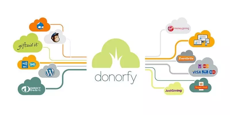 Donorfy integrations