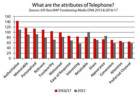 Chart - what are the attributes of telephone?