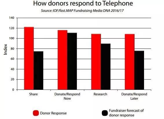 Chart - how donors respond to telephone