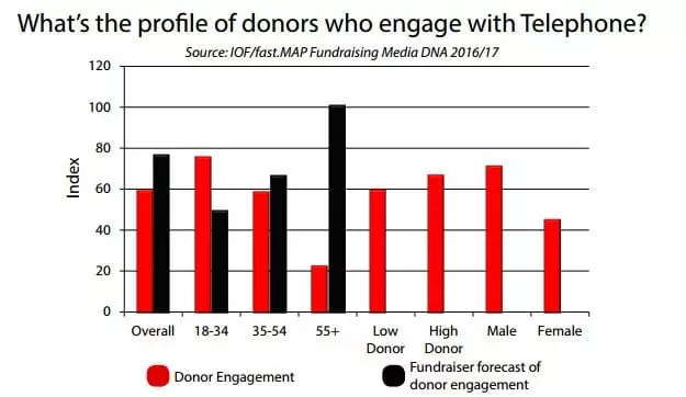 Charity - What's the profile of donors who engage with telephone?