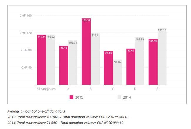 Swiss digital donations increase by 14%, says RaiseNow report - UK ...