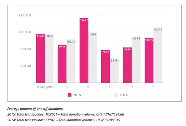 Digital Fundraising Study Switzerland chart