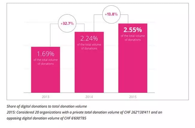 raise-now-digital-fundraising-study-switzerland-2016-stat-chart