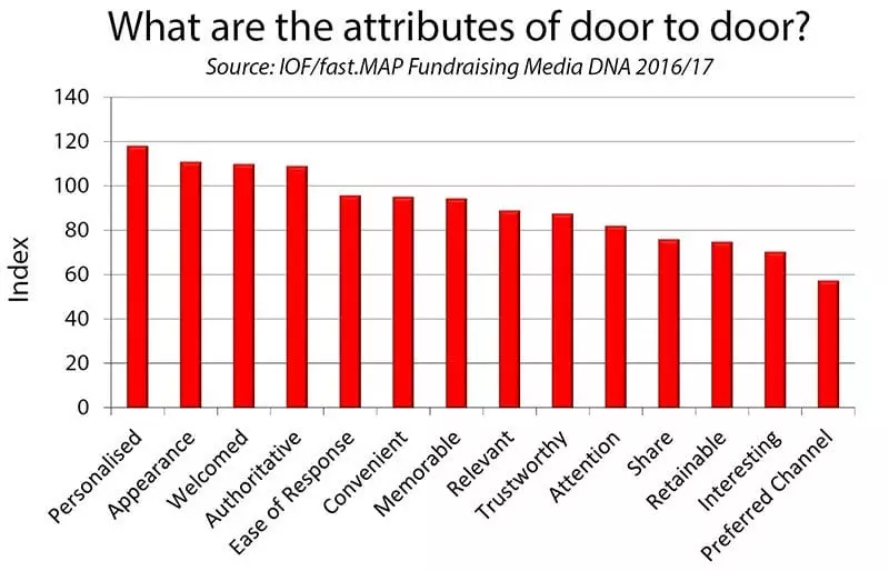 Chart: what are the attributes of door to door as a fundraising channel?
