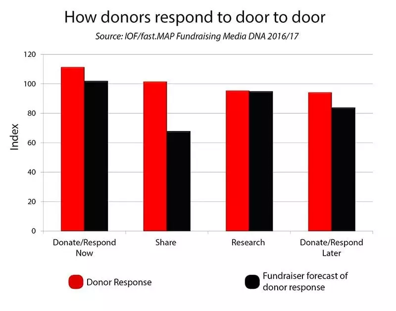 Chart: how donors respond to door to door fundraising