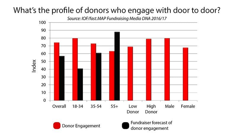 Chart: profile of donors who engage with door to door?