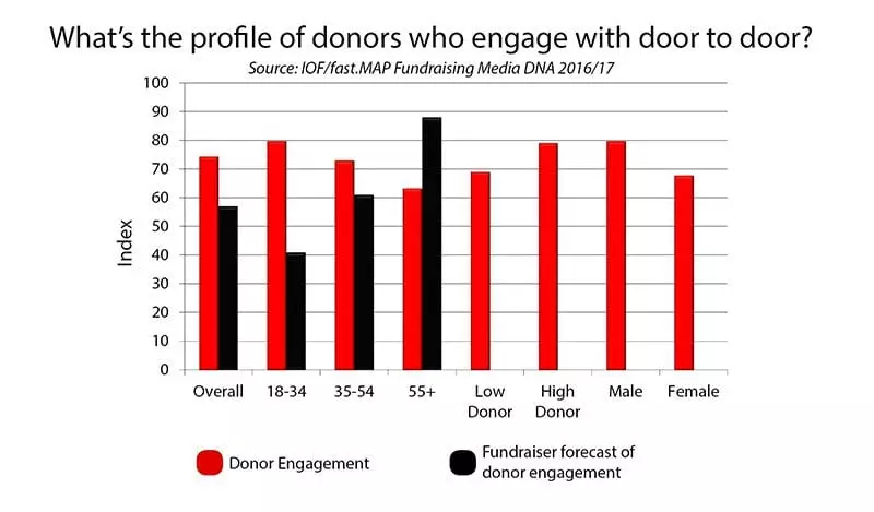 Chart: profile of donors who engage with door to door?