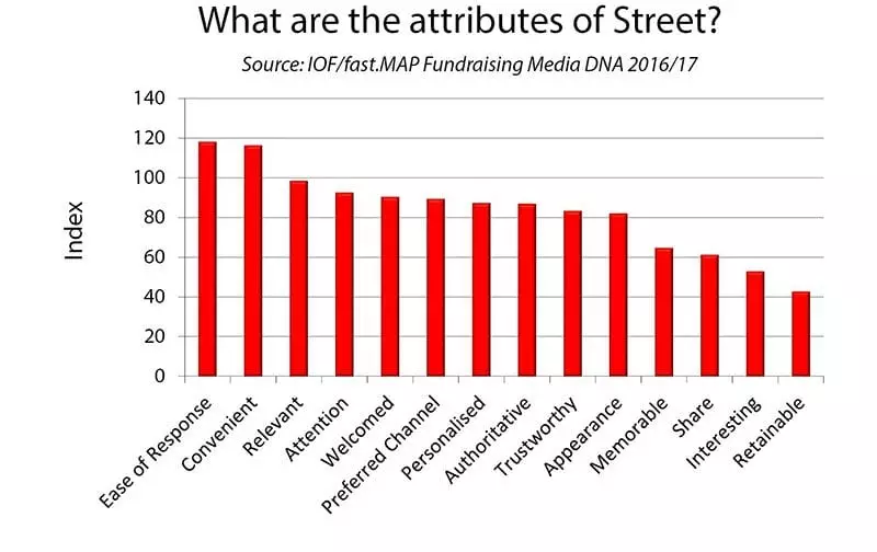 Chart: what are the attributes of street fundraising as a fundraising channel?