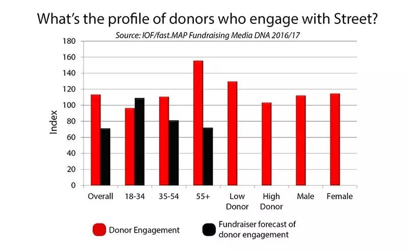 Chart: profile of donors who engage with street fundraising?