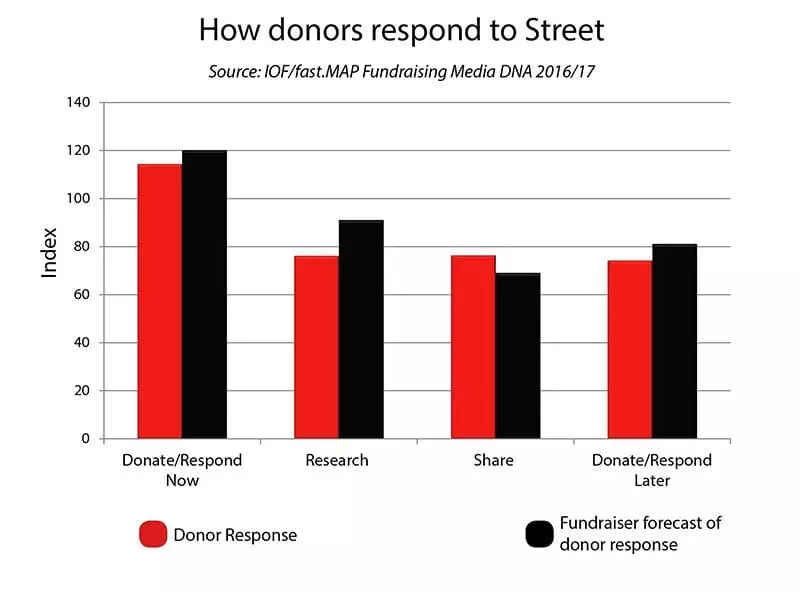 Chart: how donors respond to street fundraising