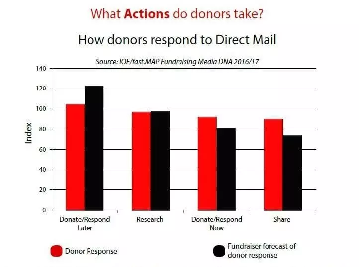 Chart: how donors respond to direct mail