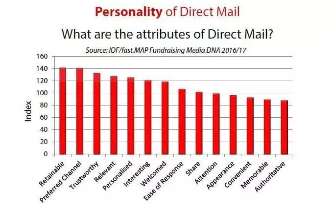 Chart = personality of direct mail