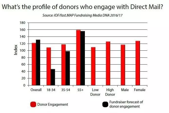 Chart: profile of donors who engage with direct mail