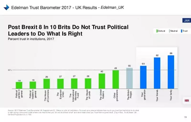 Edelman chart - trust in political leaders to do what is right