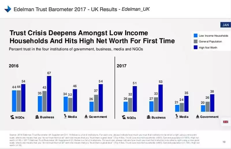 Edelman chart - trust is falling amongst low income and high net worth for the first time