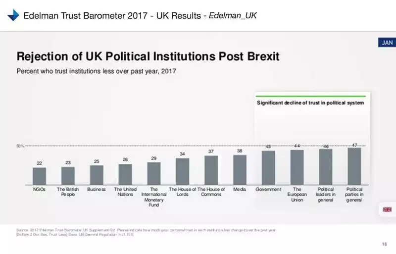 Edelman chart - rejection of UK political institutions post Brexit