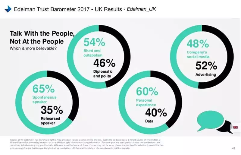 Edelman chart - talk with the people, not at the people