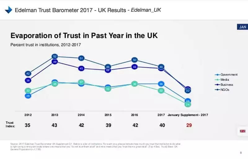 Edelman chart - evaporation of trust in past year in the UK
