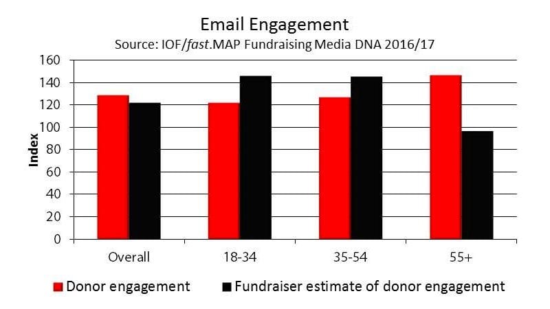 Fundraising Media DNA chart - email engagement