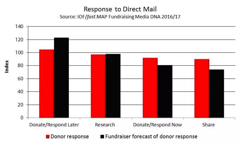 Fundraising Media DNA chart - response to direct mail