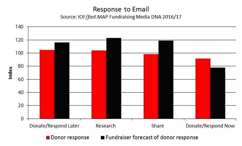 Fundraising Media DNA chart - response to email