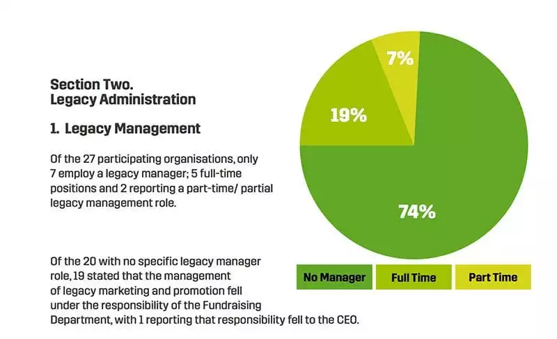 Chart of legacy administration statistics from Legacy Fundraising report