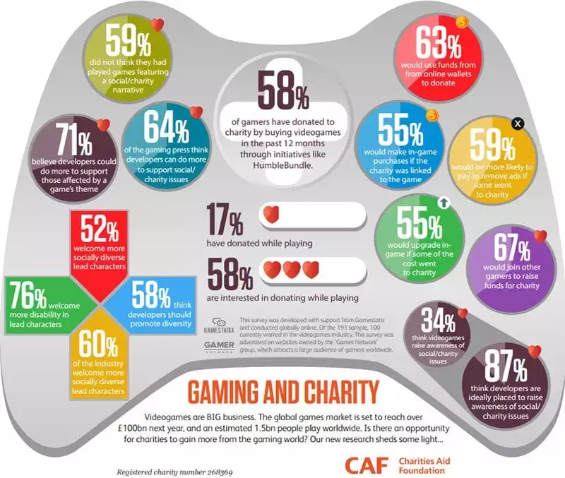 Infographic - Gaming and charity, by Charities Aid Foundation