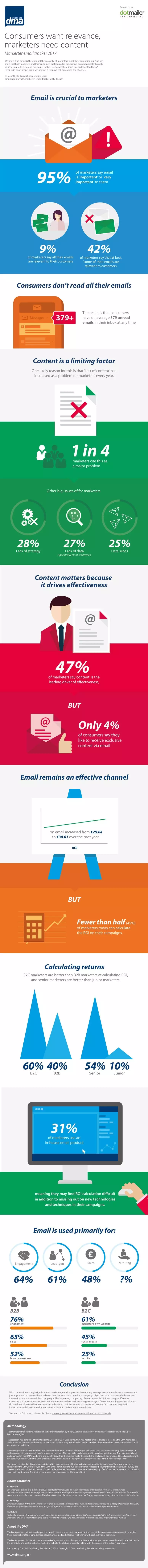 Infographic: DMA’s latest Marketer email tracker 2017 report