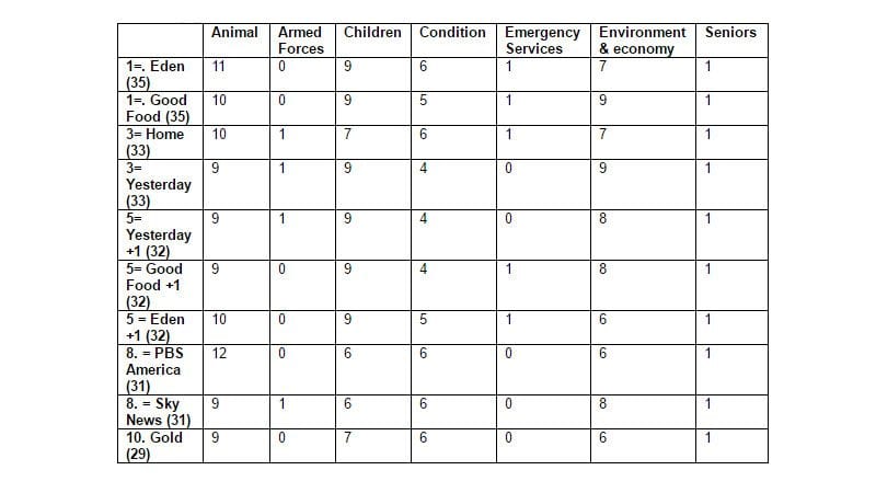 Table: TV channels used by charities for Christmas 2016 advertising