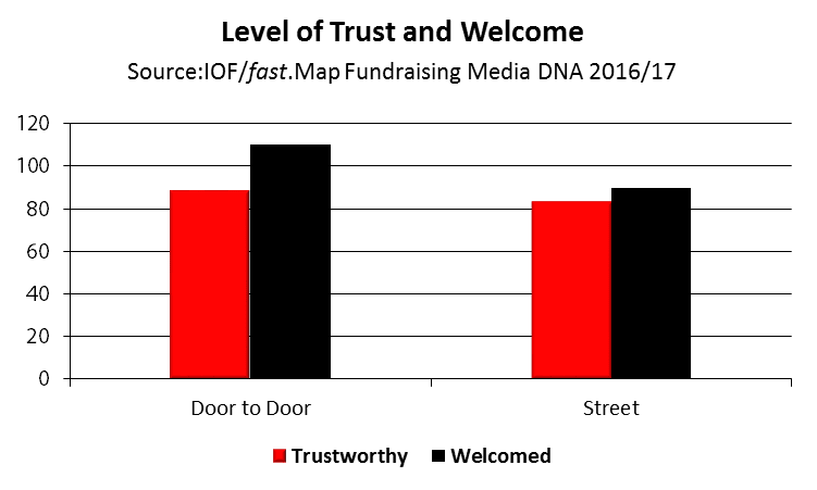 Chart - level of trust and welcome