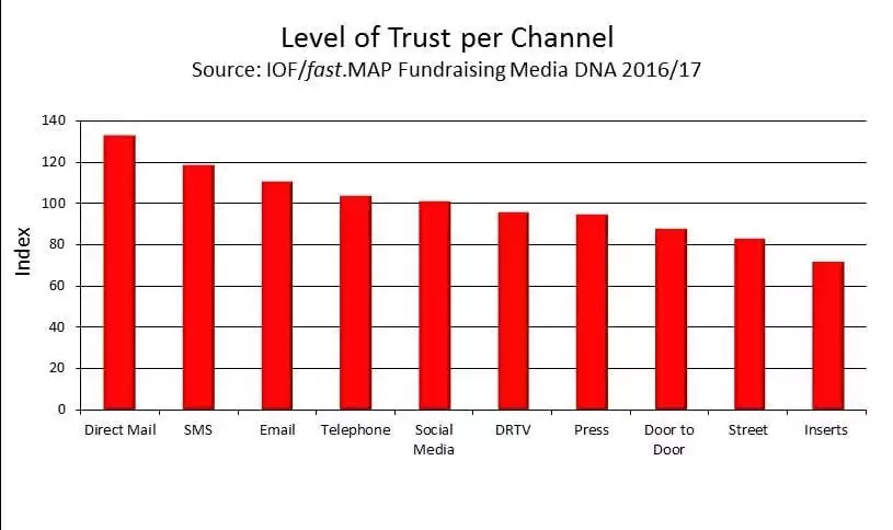 Chart - level of trust per channel