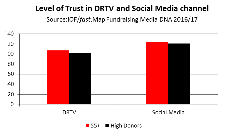 Chart - levels of trust in DRTV and social media