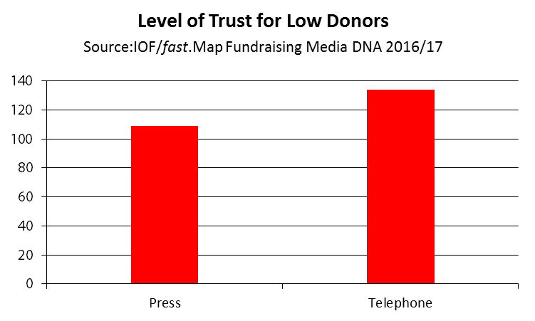 Chart - level of trust for low donors