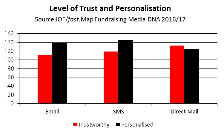 Chart - levels of trust and personalisation