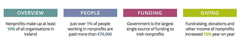 Summary stats on Irish charity sector from Benefacts (2017)