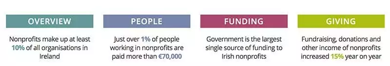 Summary stats on Irish charity sector from Benefacts (2017)