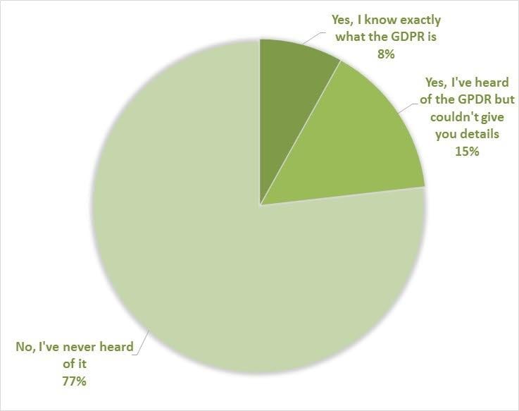 Blackbaud chart - Do you know what the GDPR is?