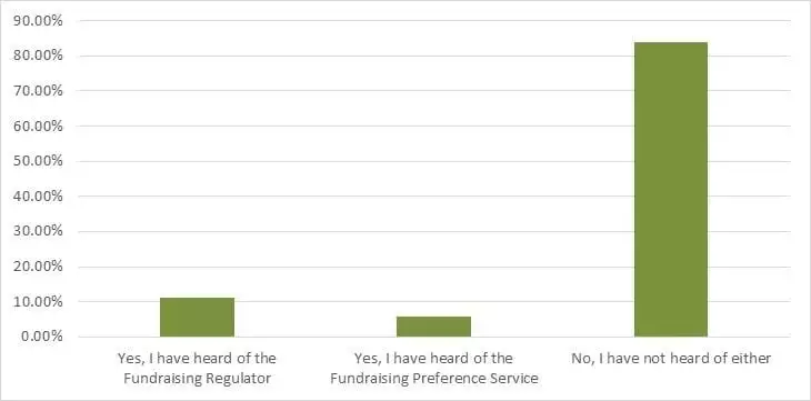 Blackbaud chart - Have you heard of the Fundraising Regulator and/or the Fundraising Preference Service?