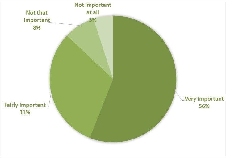 Blackbaud chart - How important do you think it is that you have a single, simple ‘opt-out’ button to never receive fundraising asks from all charities in the future?