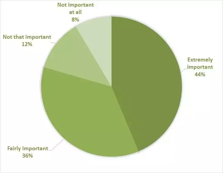 Blackbaud chart - How important is it that you only receive marketing communications when you’ve given explicit consent?