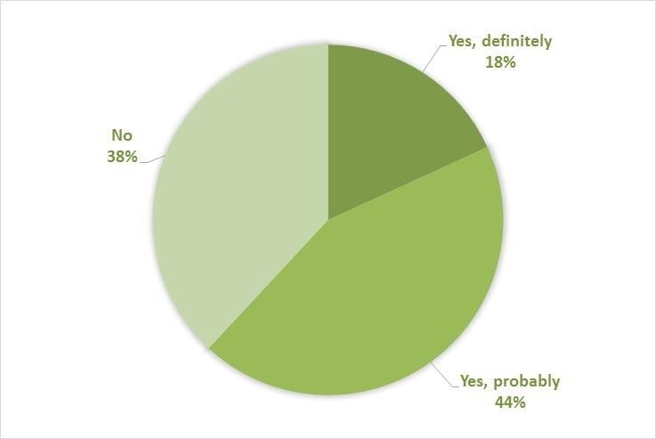 Blackbaud chart - If asked by a charity you regularly engage with to ‘opt-in’ to fundraising communications, would you?