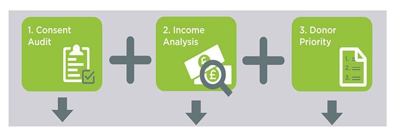 Consent audit, income analysis and donor priority - chart from Wood for Trees Ltd