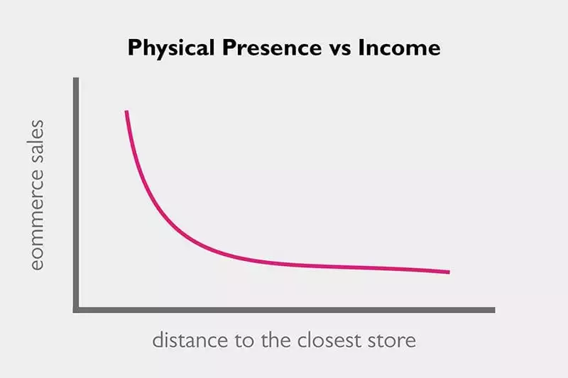 Chart showing physical presence vs income with regards to ecommerce