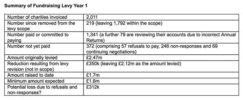 Summary of Fundraising Regulator levy for year one