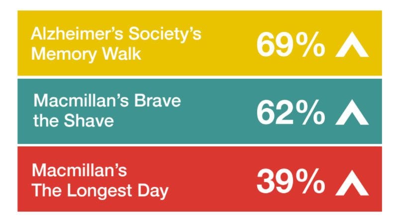 Chart showing three fast growing charity events in 2016