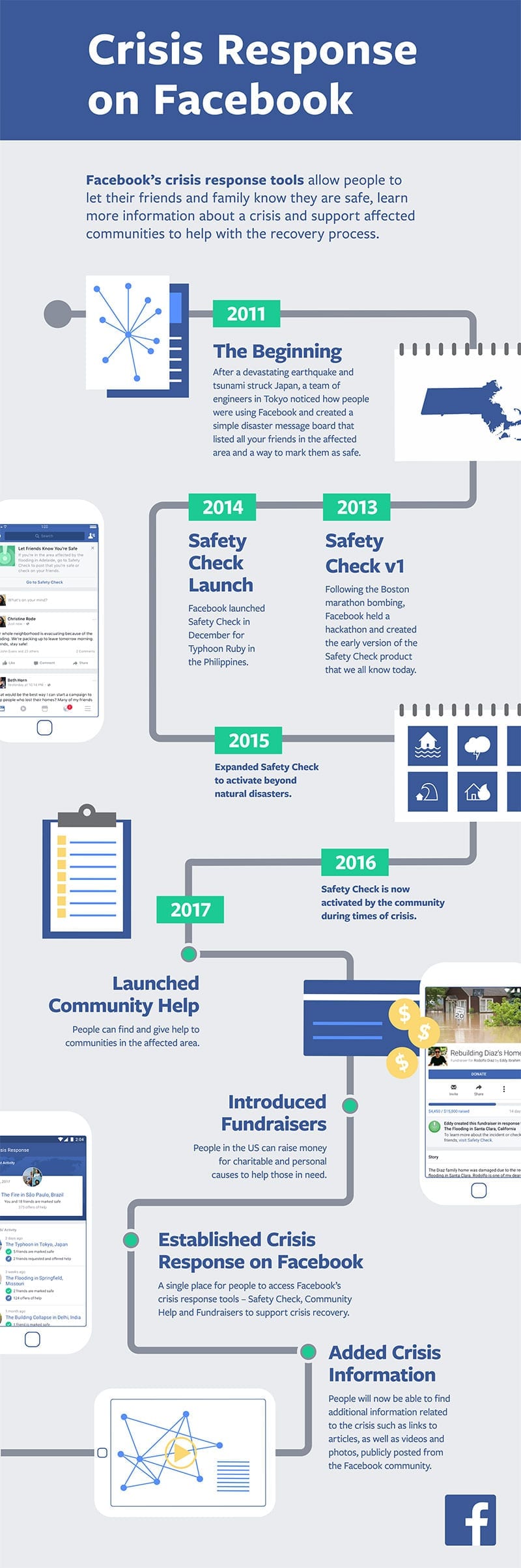 Facebook Crisis Response infographic