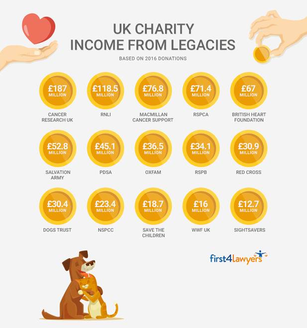 Animal charities most popular for legacies, according to First4Lawyers  figures - UK Fundraising