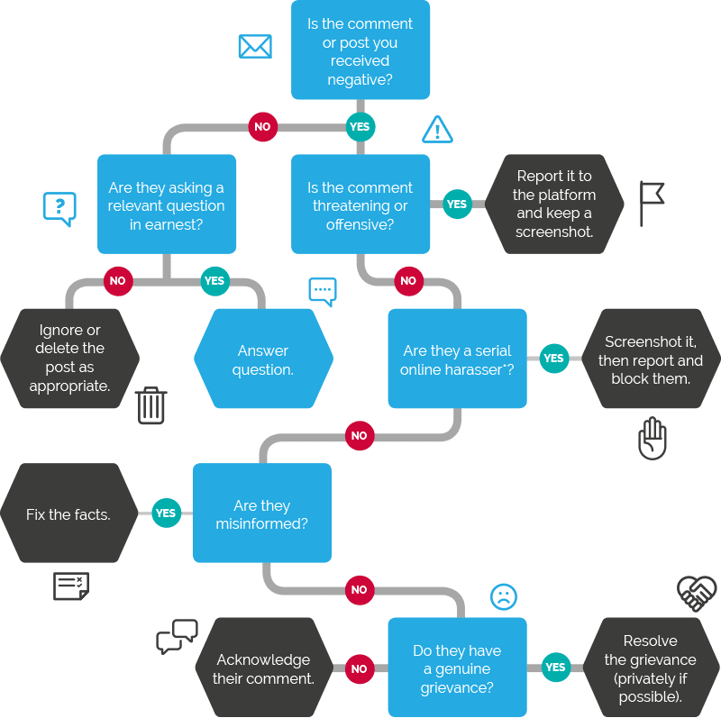 A Guide To Dealing With Online Harassment For Charities And Social Enterprises Uk Fundraising 2015